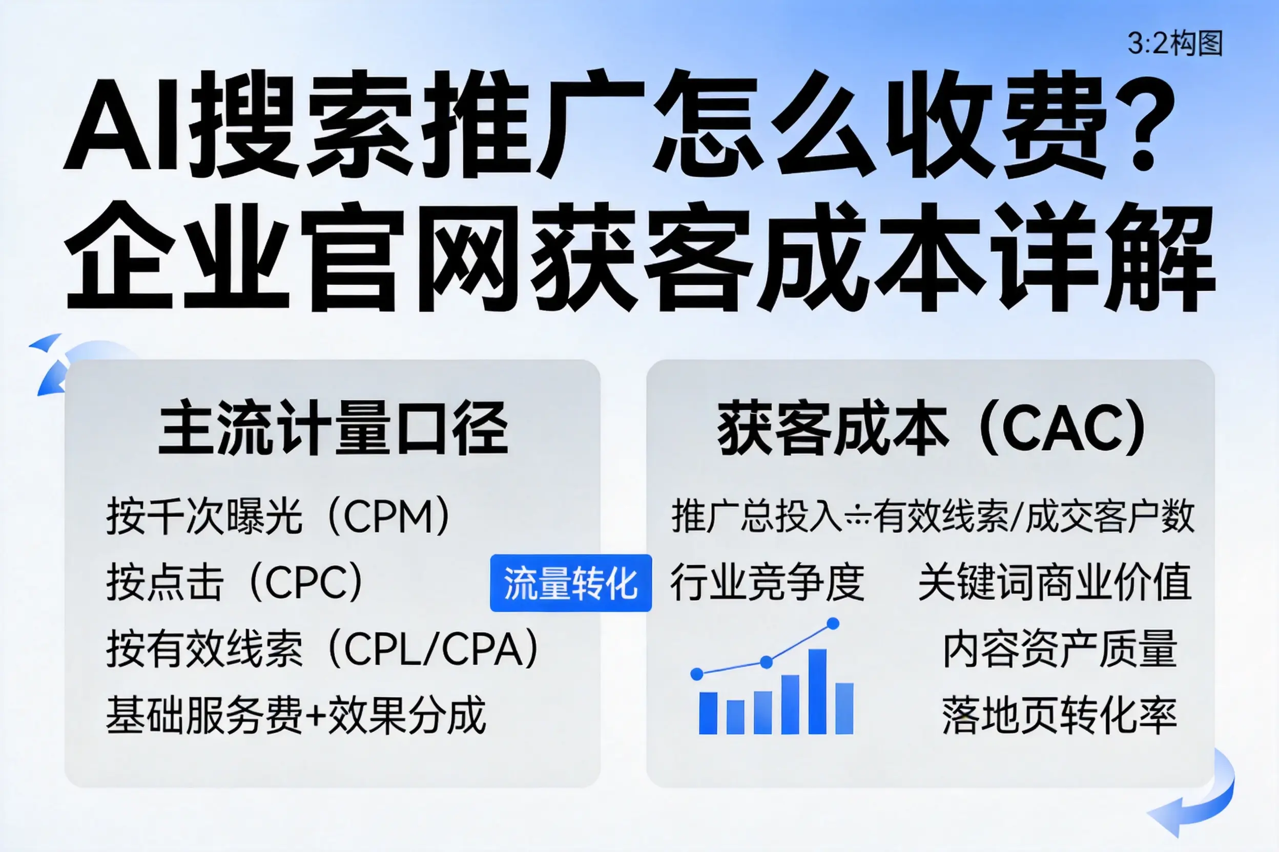 AI搜索推广怎么收费？扬州企业官网获客成本详解