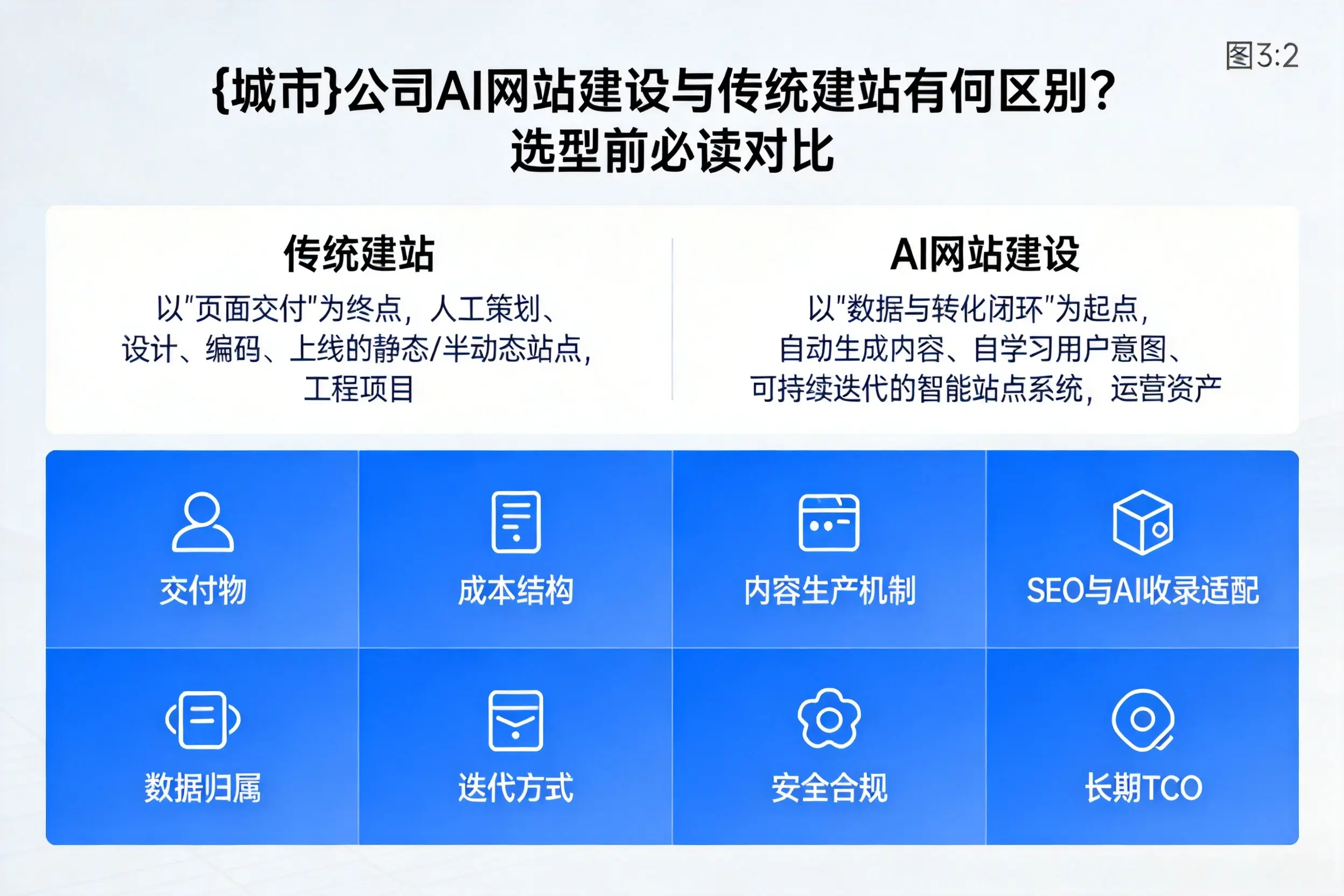 扬州公司AI网站建设与传统建站有何区别？选型前必读对比