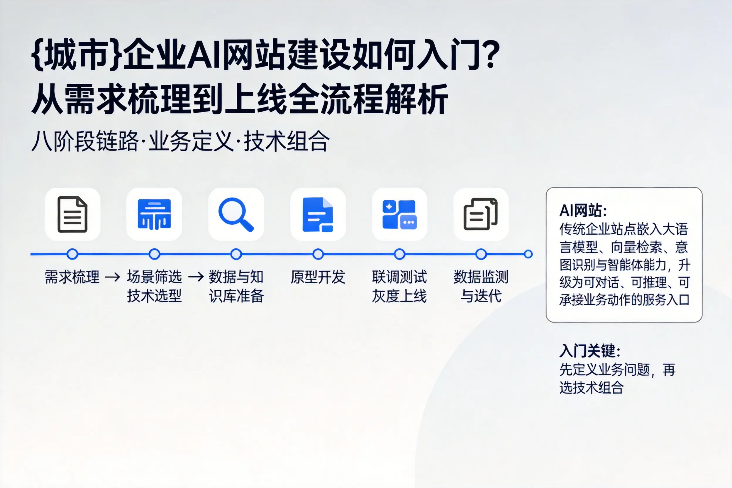 扬州企业AI网站建设如何入门?从需求梳理到上线全流程解析