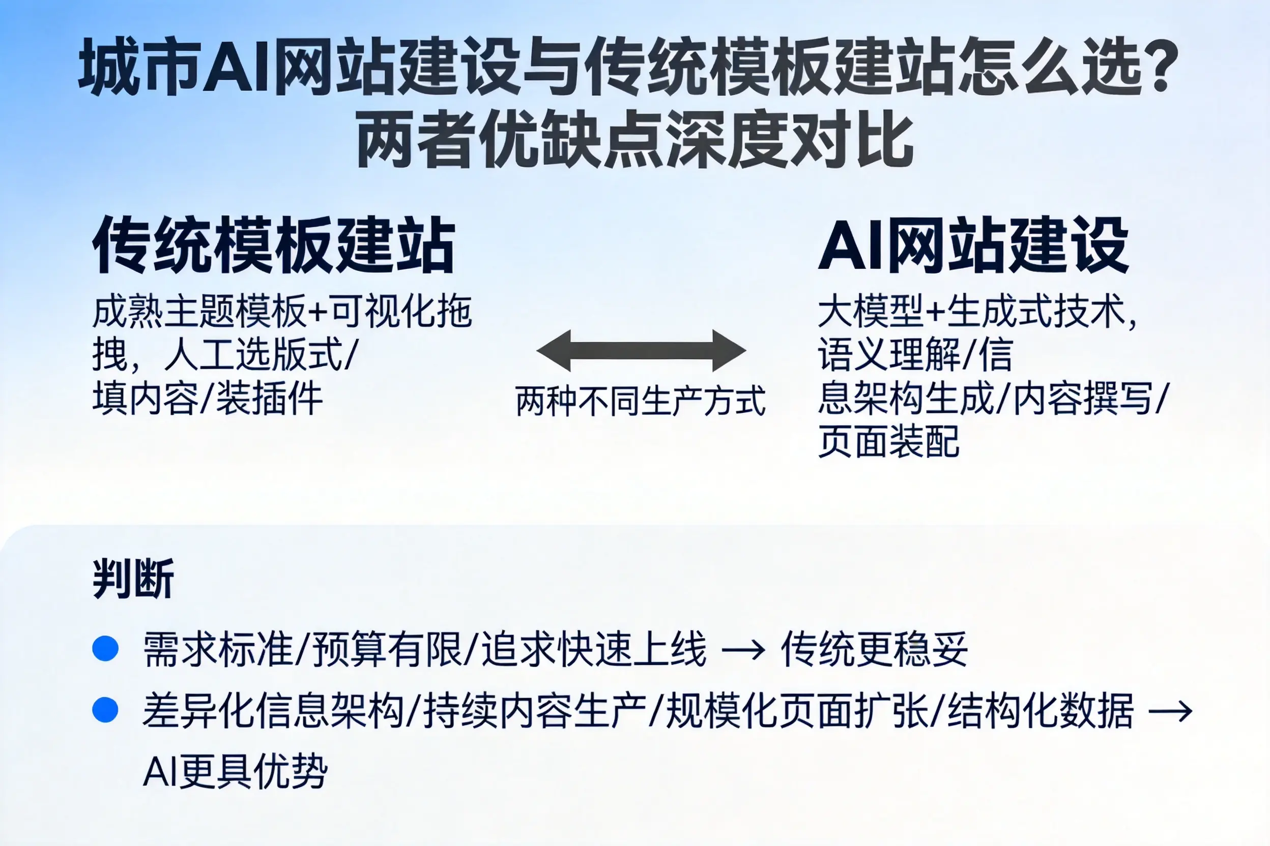 扬州AI网站建设与传统模板建站怎么选？两者优缺点深度对比