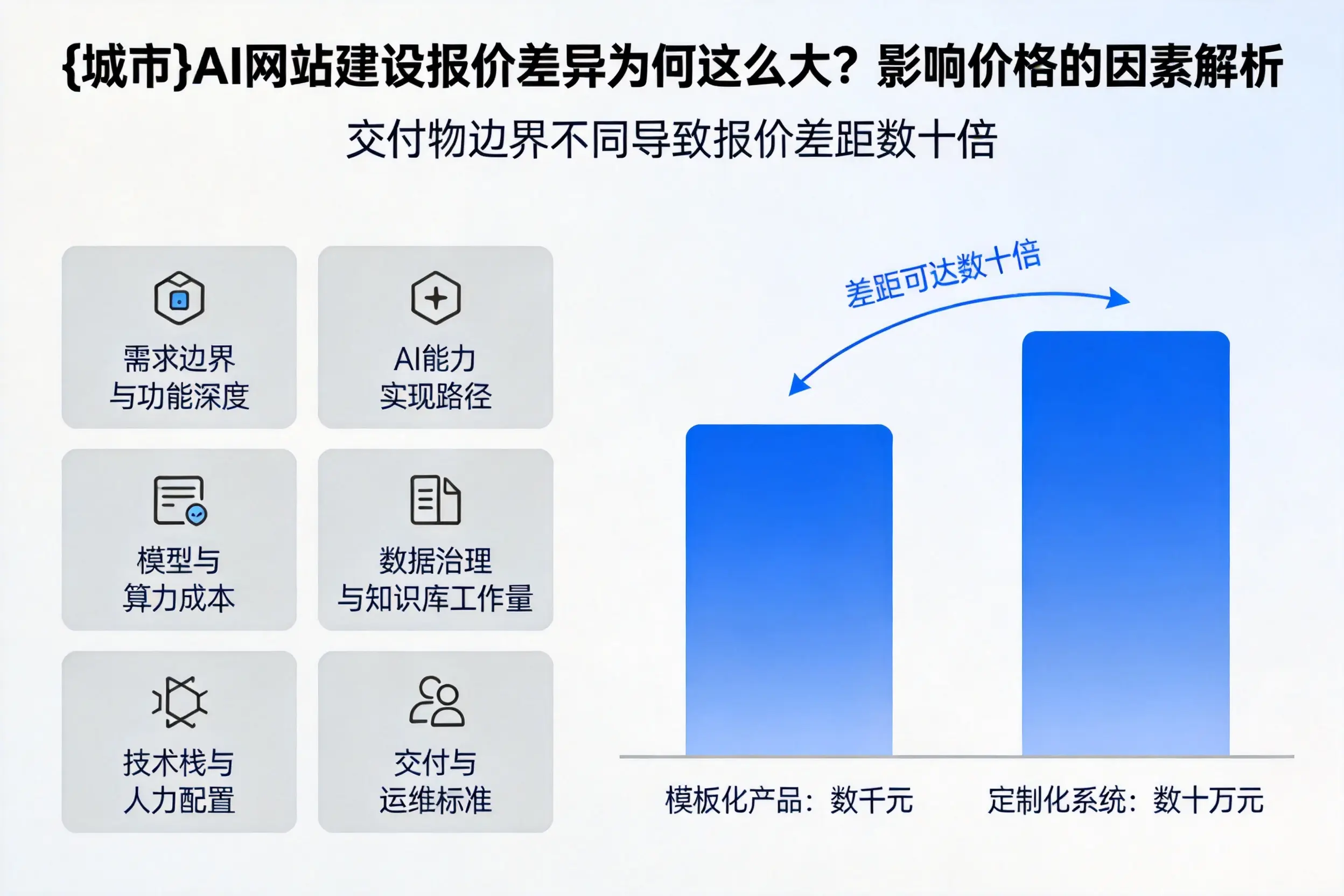 扬州AI网站建设报价差异为何这么大?影响价格的因素解析