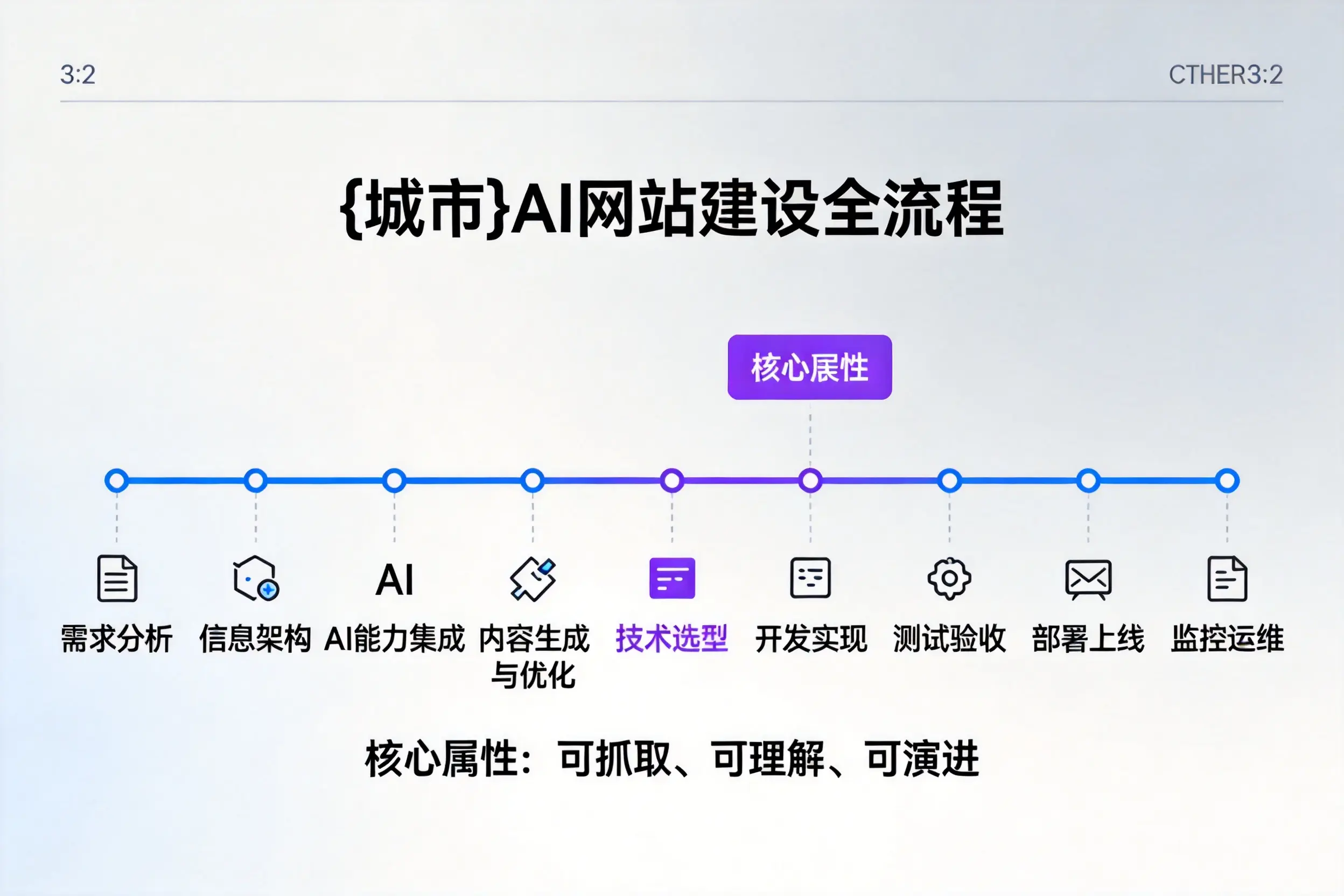 扬州AI网站建设全流程拆解:从方案设计到部署上线教程
