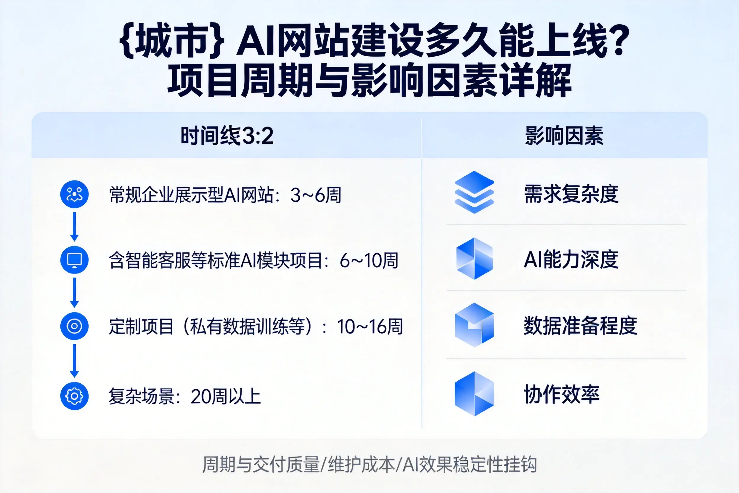 扬州AI网站建设多久能上线？项目周期与影响因素详解