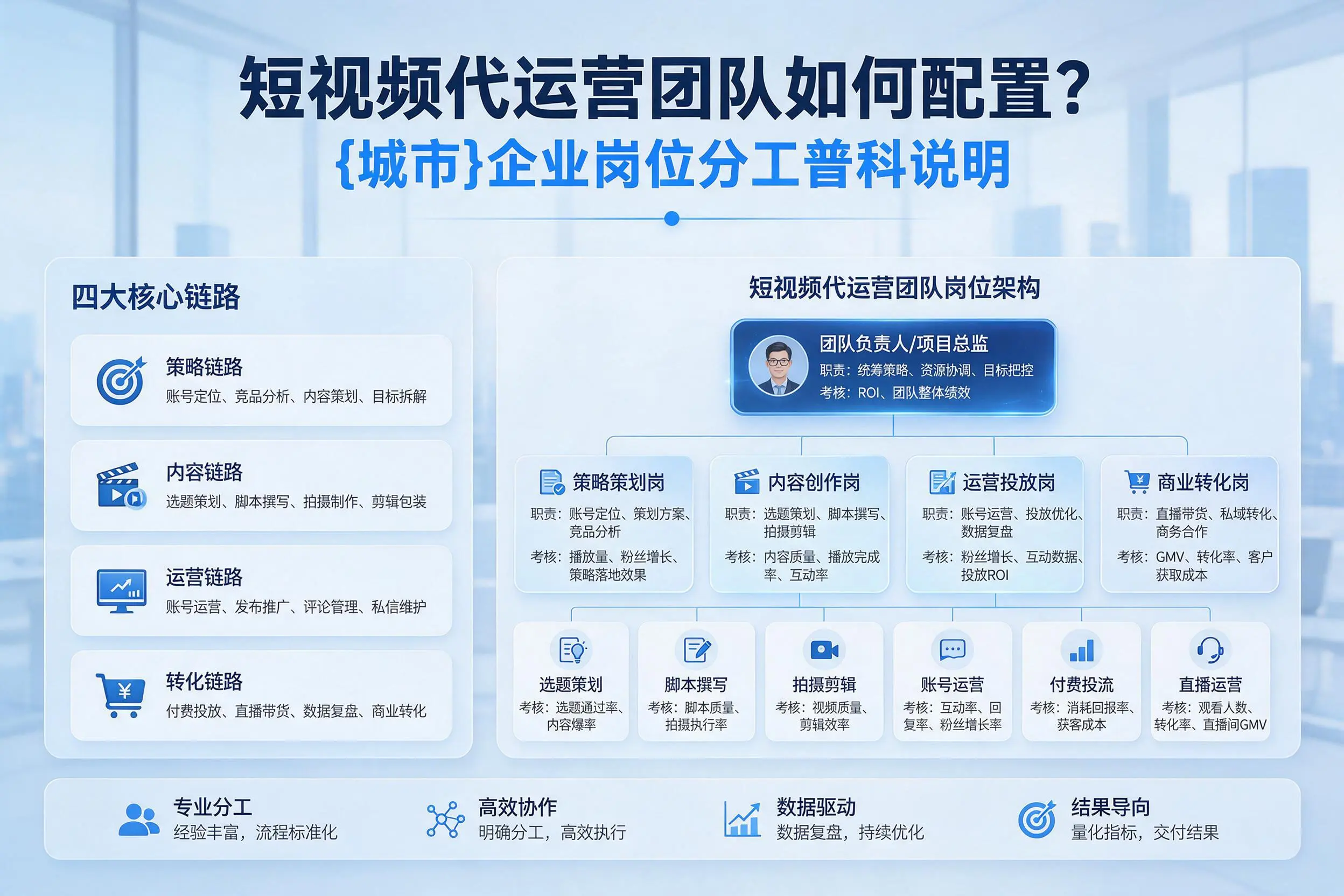 短视频代运营团队如何配置?扬州企业岗位分工科普说明