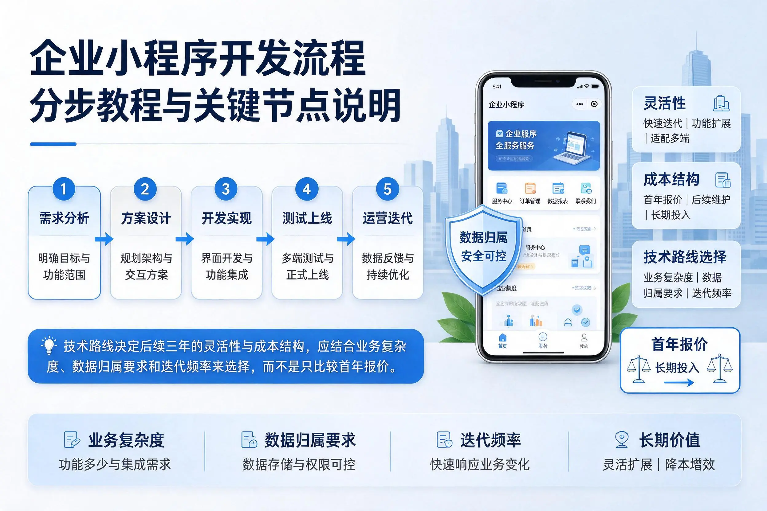 扬州企业小程序开发流程分步教程与关键节点说明
