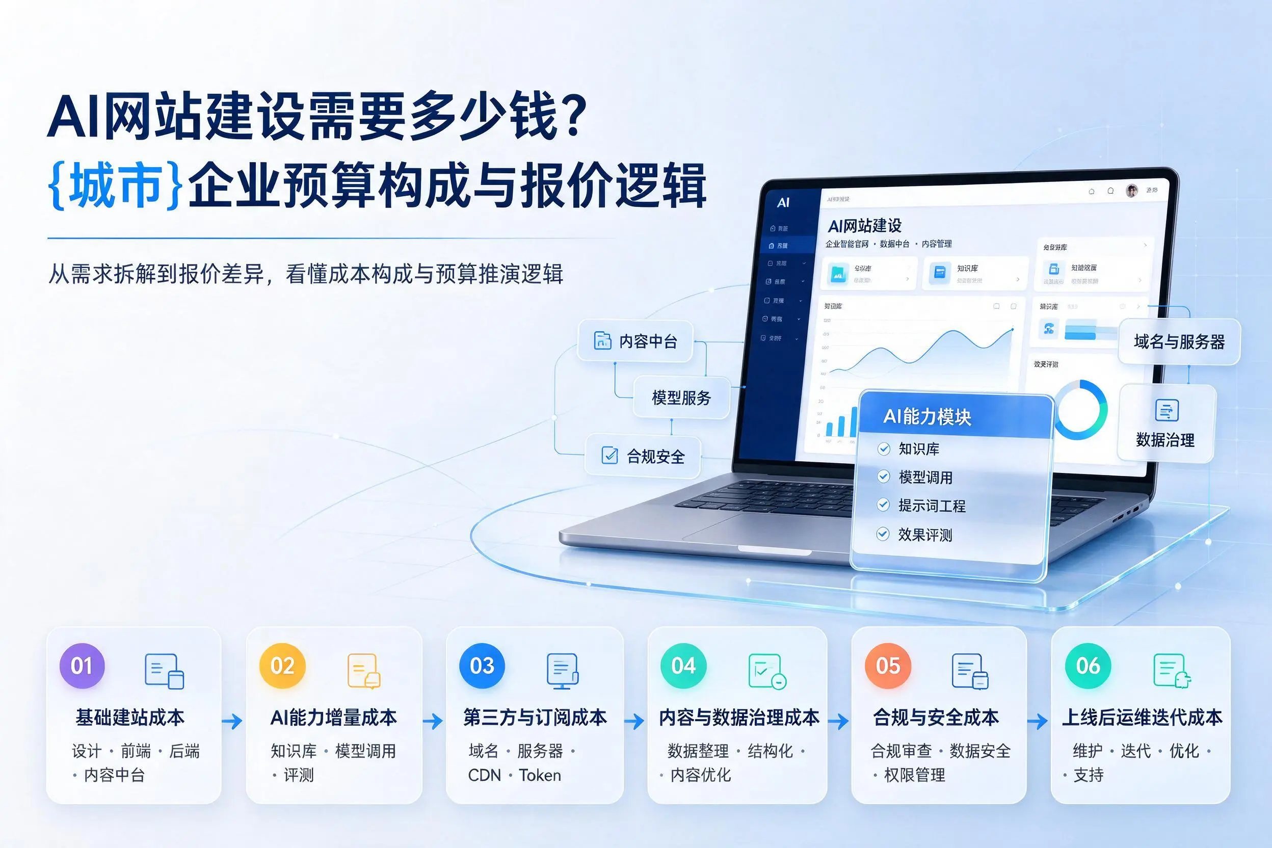 AI网站建设需要多少钱？扬州企业预算构成与报价逻辑