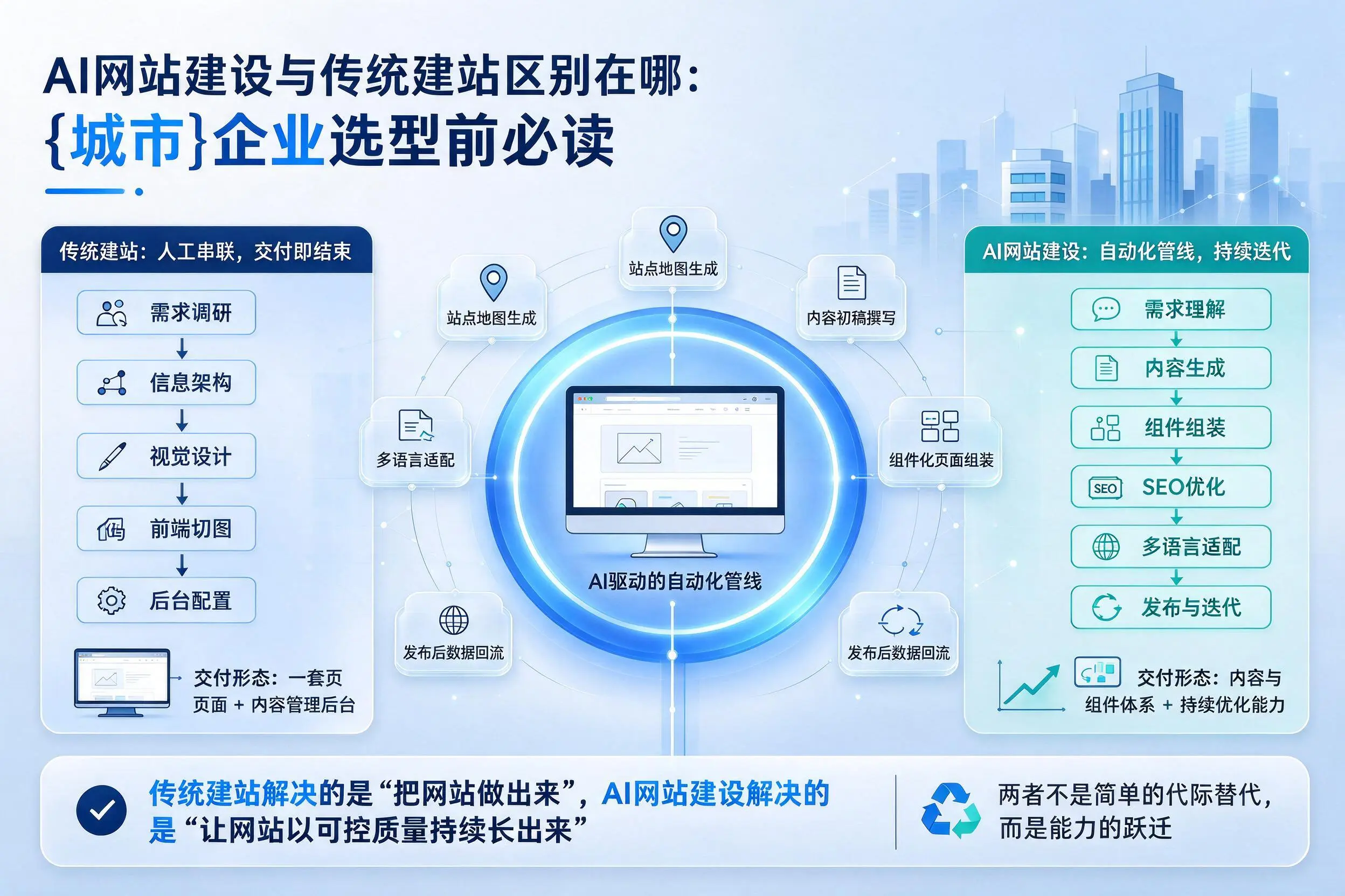 AI网站建设与传统建站区别在哪：扬州企业选型前必读