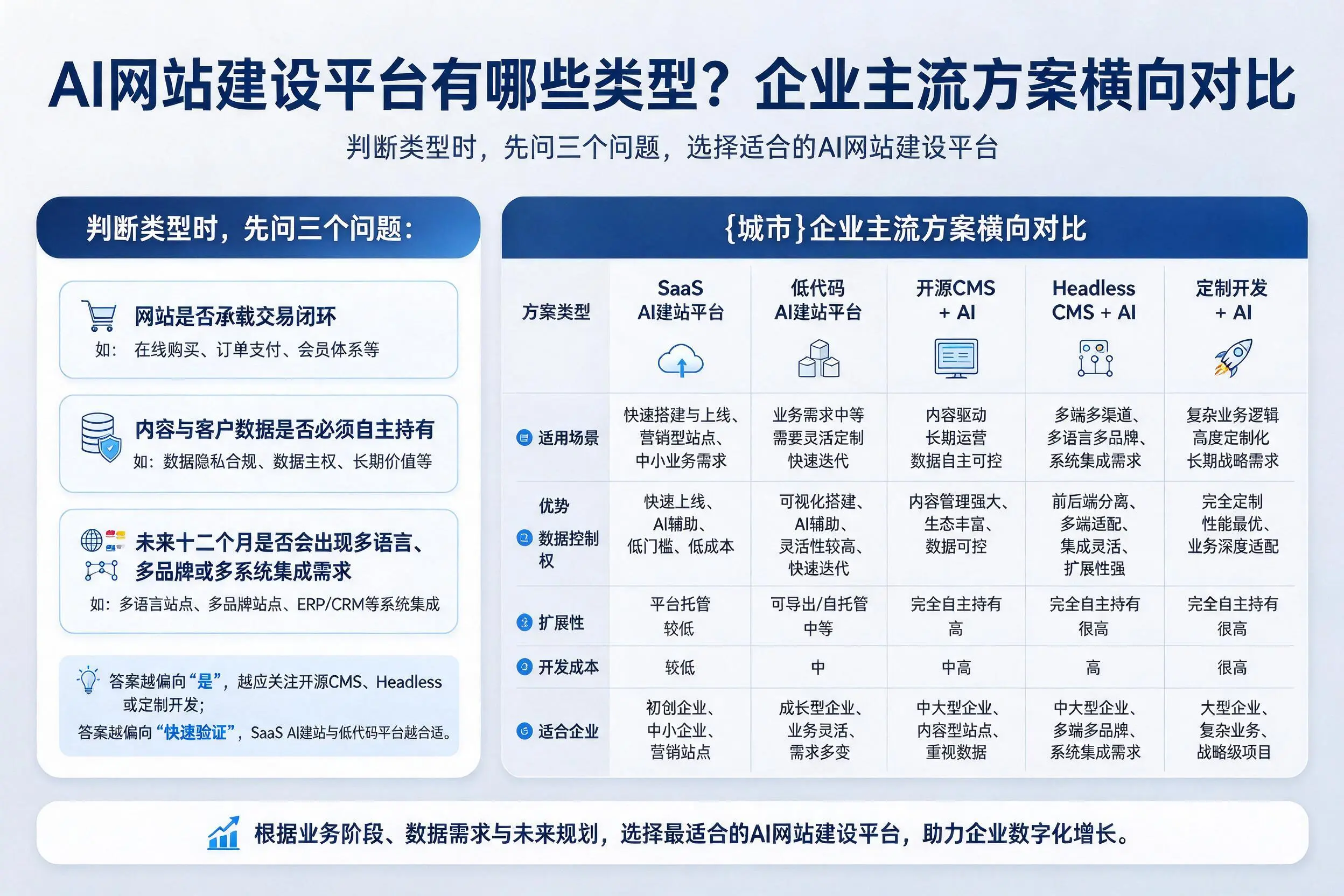 AI网站建设平台有哪些类型？扬州企业主流方案横向对比