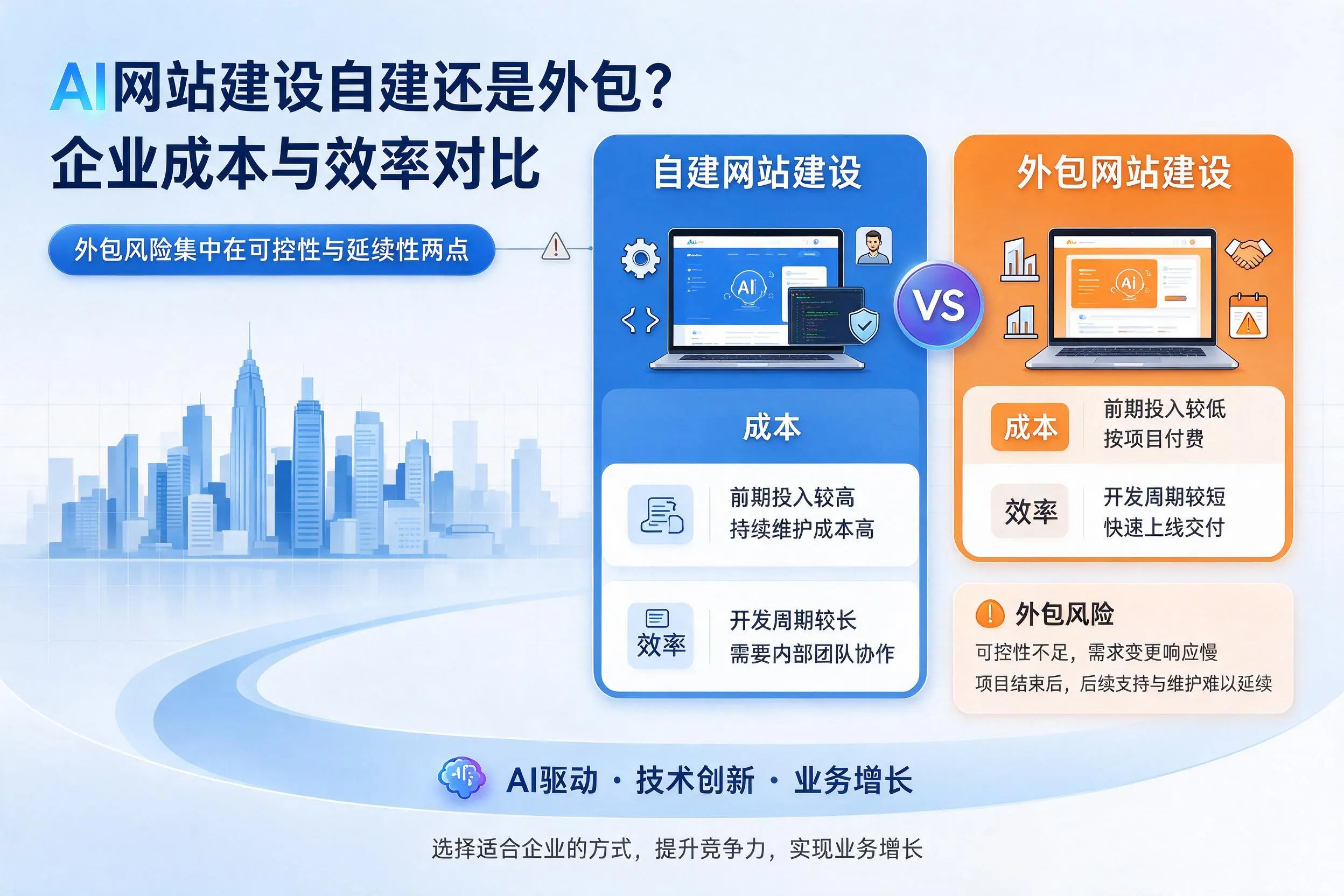 AI网站建设自建还是外包?扬州企业成本与效率对比