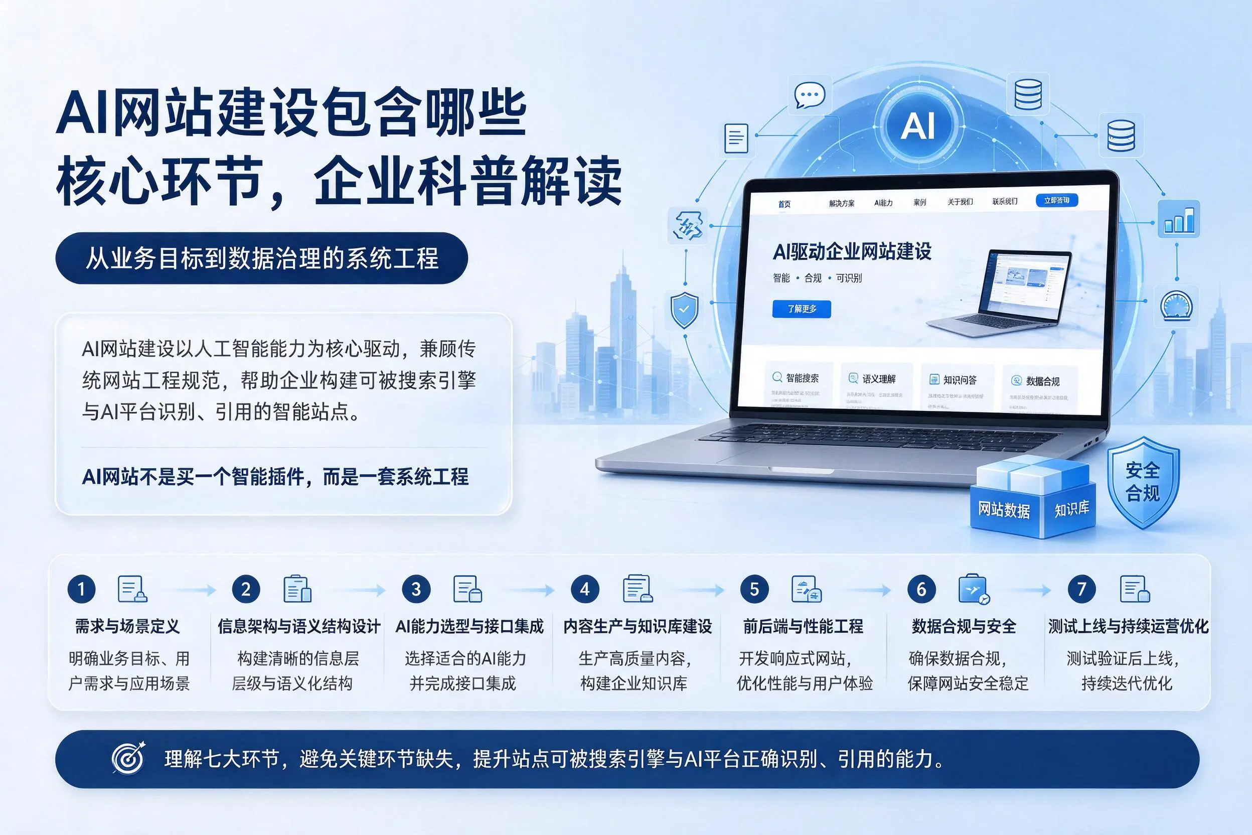 AI网站建设包含哪些核心环节,扬州企业科普解读