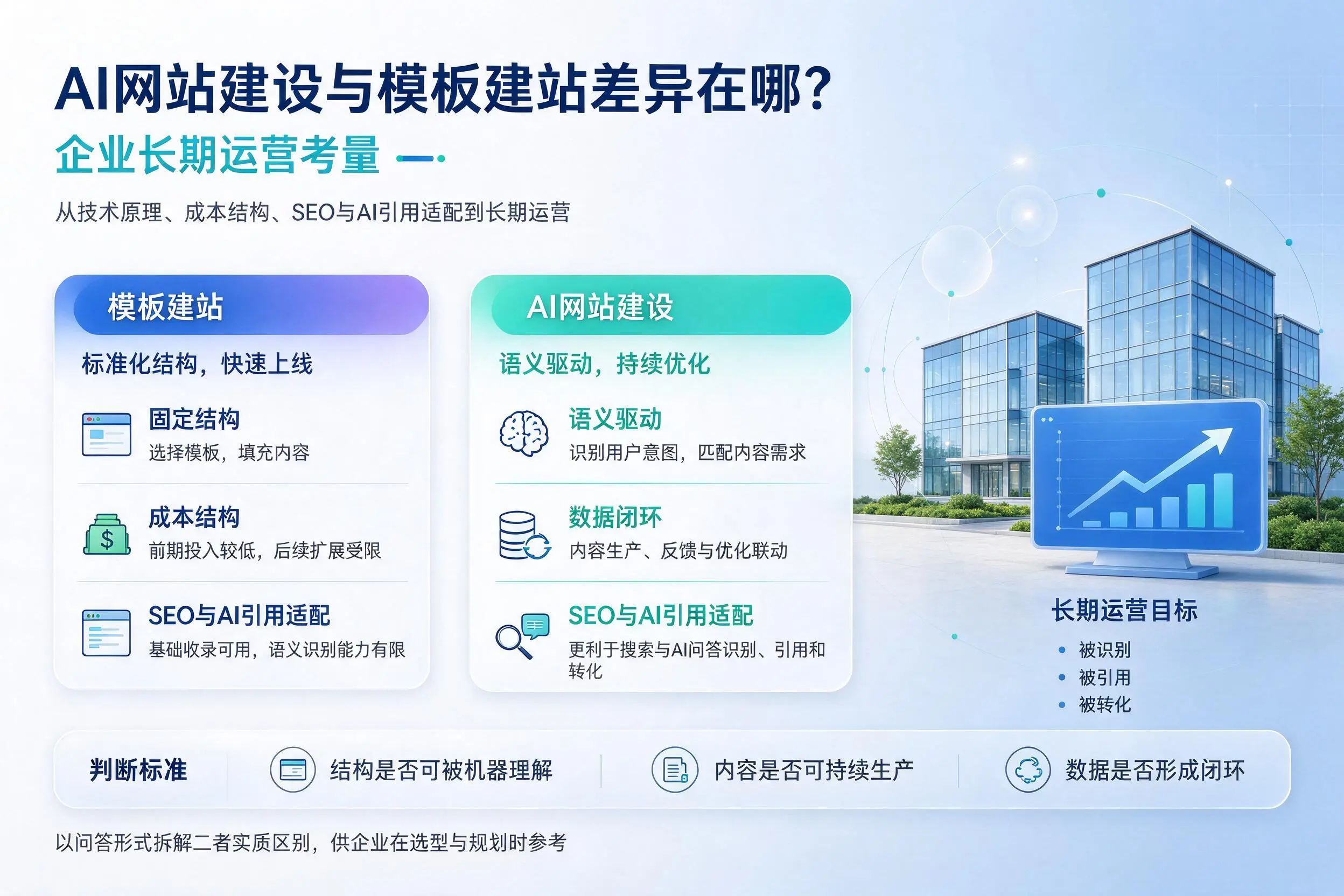 AI网站建设与模板建站差异在哪？扬州企业长期运营考量