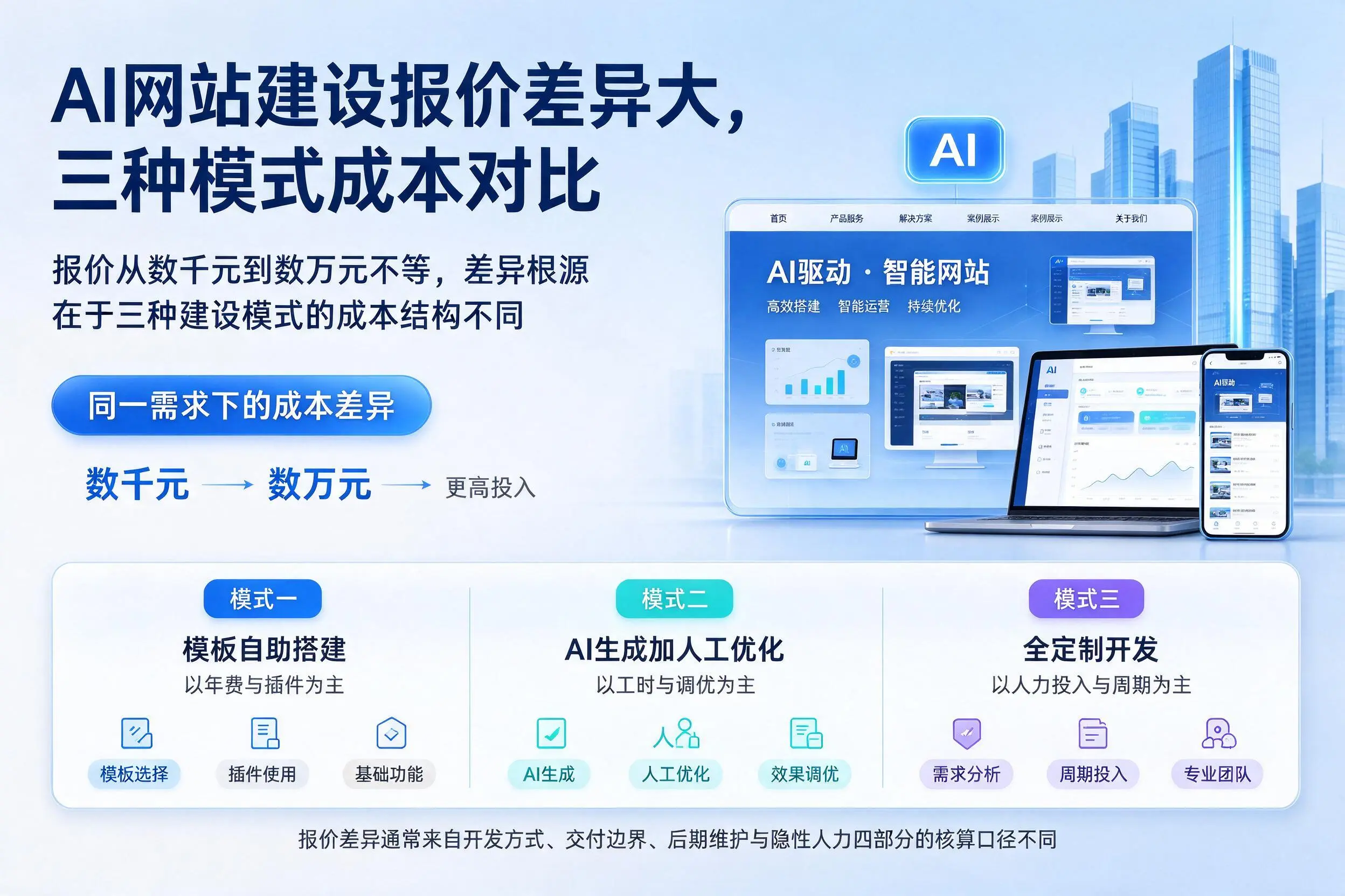 扬州AI网站建设报价差异大，三种模式成本对比