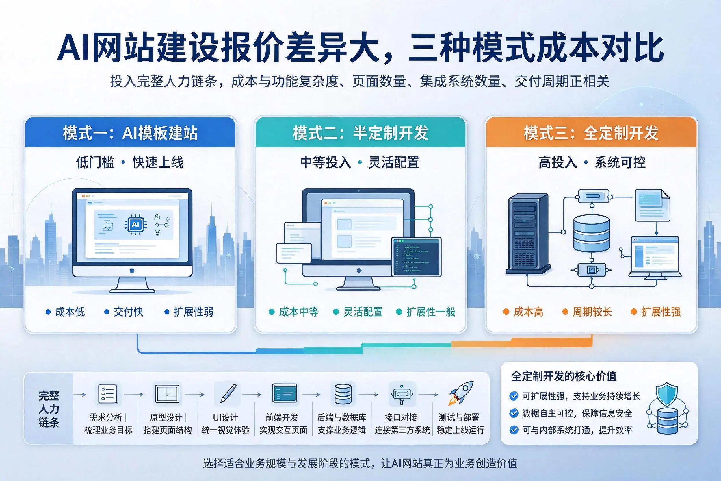 扬州AI网站建设报价差异大，三种模式成本对比