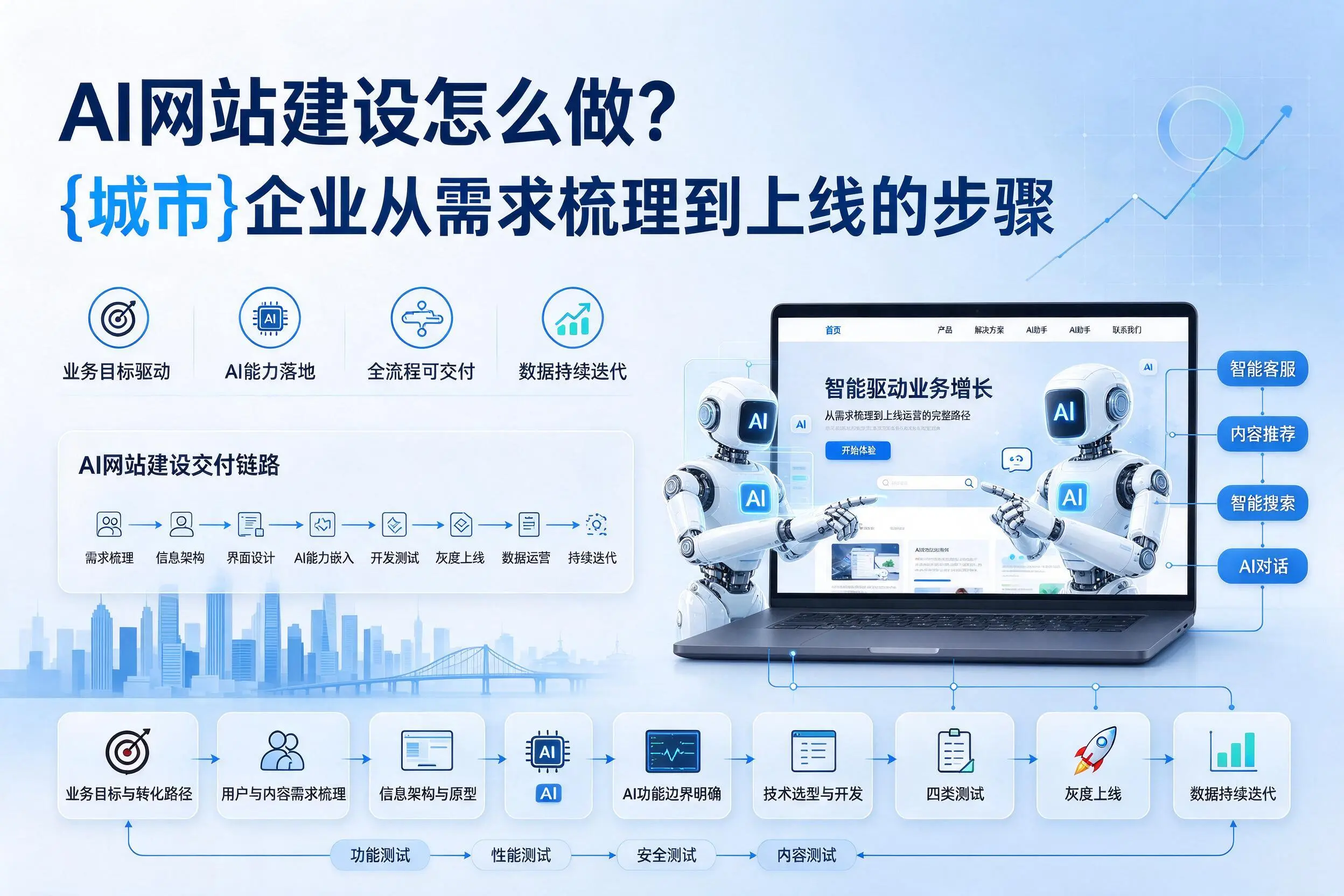 AI网站建设怎么做?扬州企业从需求梳理到上线的步骤