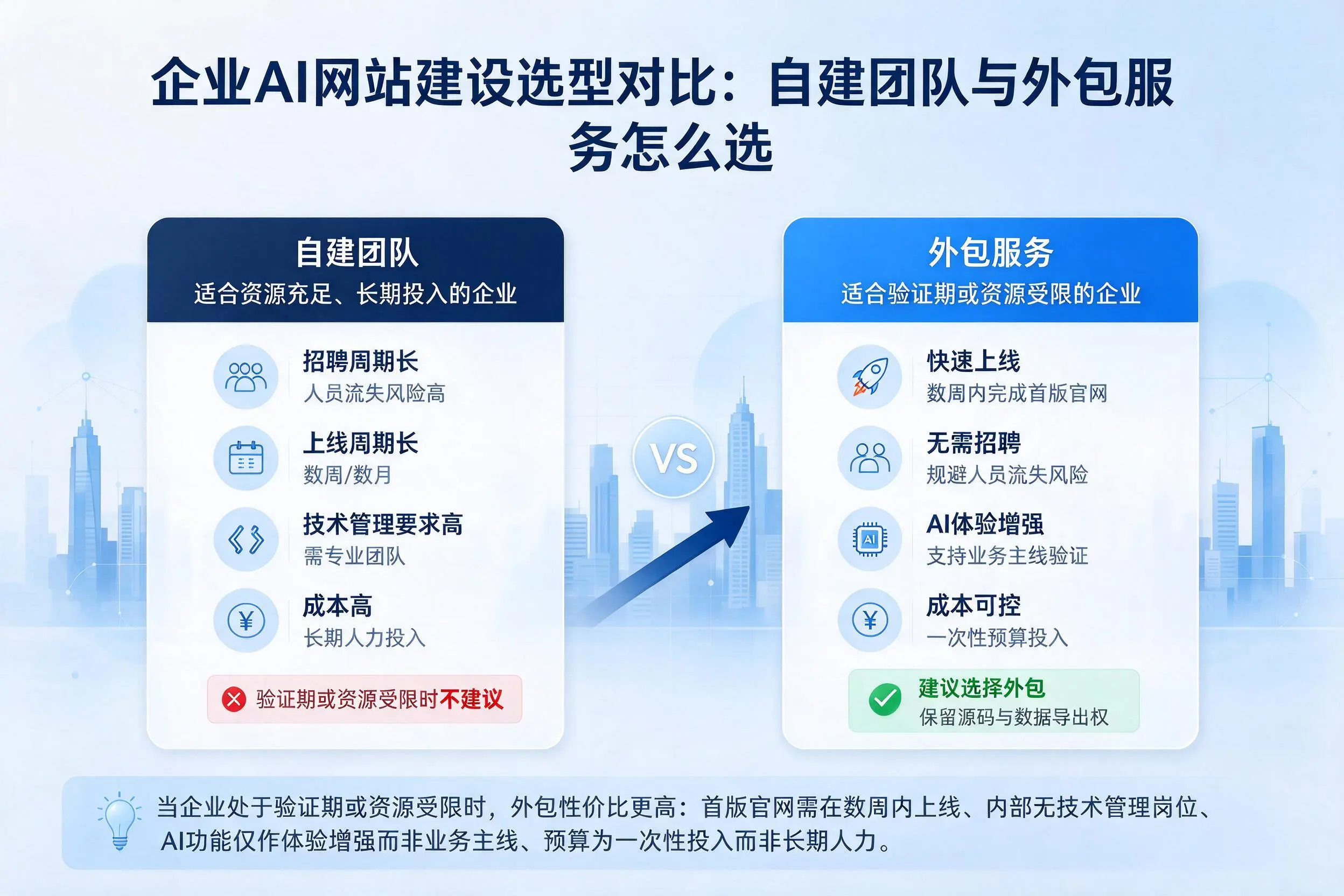 扬州企业AI网站建设选型对比:自建团队与外包服务怎么选
